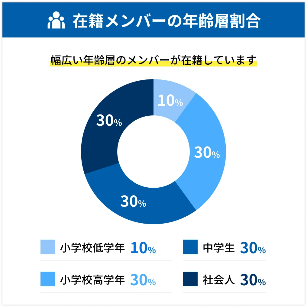 在籍メンバーの年齢層割合